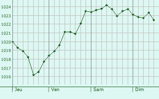 Graphe de la pression atmosphérique prévue pour Bernot Graphe de la pression atmosphérique prévue pour Bernot