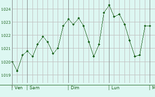 Graphe de la pression atmosphrique prvue pour Le Pin