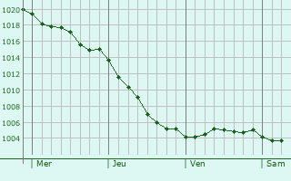 Graphe de la pression atmosphrique prvue pour Drosay