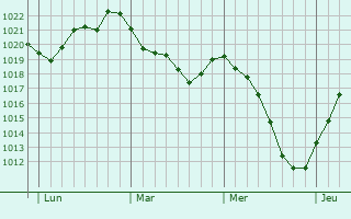 Graphe de la pression atmosphérique prévue pour Bredene