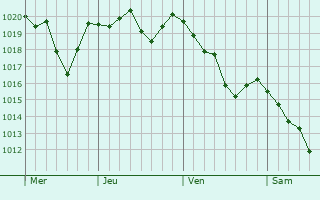 Graphe de la pression atmosphérique prévue pour Saint-Jean-de-Marcel