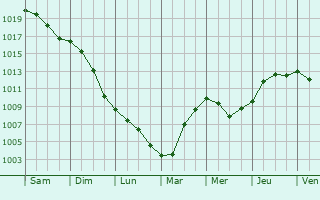 Graphe de la pression atmosphrique prvue pour vricourt