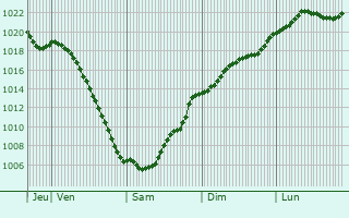 Graphe de la pression atmosphrique prvue pour Serpukhov