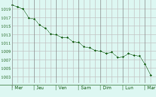 Graphe de la pression atmosphrique prvue pour Canelas
