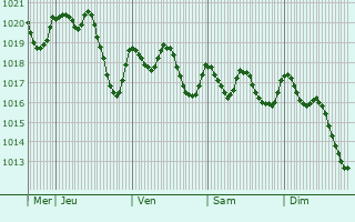 Graphe de la pression atmosphrique prvue pour Benetsser