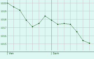 Graphe de la pression atmosphrique prvue pour Saint-Marc--Frongier