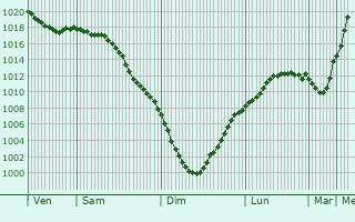 Graphe de la pression atmosphrique prvue pour Shchelkovo