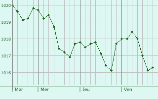 Graphe de la pression atmosphérique prévue pour Viglain