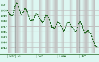 Graphe de la pression atmosphrique prvue pour Penscola