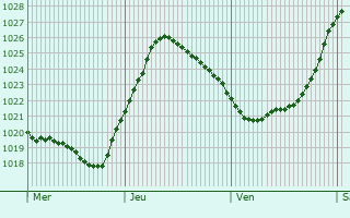 Graphe de la pression atmosphrique prvue pour Treorchy