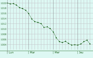 Graphe de la pression atmosphérique prévue pour Caëstre