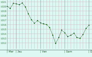 Graphe de la pression atmosphérique prévue pour La Neuville-Saint-Pierre Graphe de la pression atmosphérique prévue pour La Neuville-Saint-Pierre