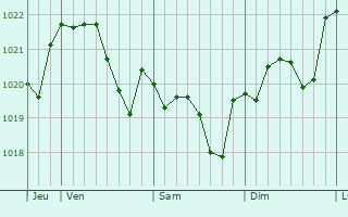 Graphe de la pression atmosphérique prévue pour Maricourt