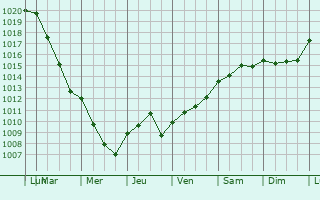 Graphe de la pression atmosphrique prvue pour Molay