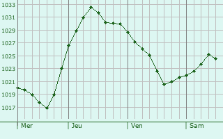 Graphe de la pression atmosphérique prévue pour Crézancy