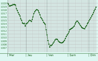 Graphe de la pression atmosphérique prévue pour Brécy