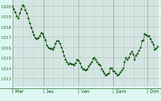 Graphe de la pression atmosphrique prvue pour Lobo