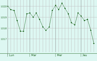 Graphe de la pression atmosphérique prévue pour Rancennes