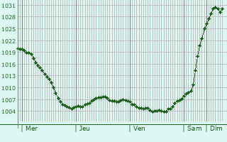 Graphe de la pression atmosphrique prvue pour Berezna