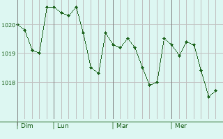 Graphe de la pression atmosphérique prévue pour Aisonville-et-Bernoville