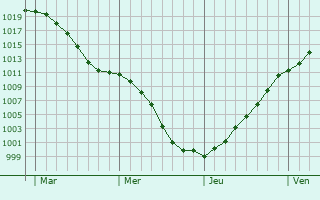 Graphe de la pression atmosphrique prvue pour Heckenhof