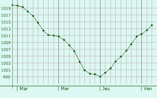 Graphe de la pression atmosphrique prvue pour Garnich