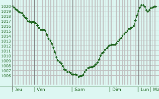 Graphe de la pression atmosphrique prvue pour Babushkin