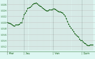 Graphe de la pression atmosphrique prvue pour Pryamitsyno