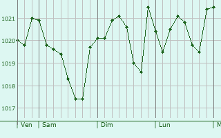 Graphe de la pression atmosphérique prévue pour Bassens