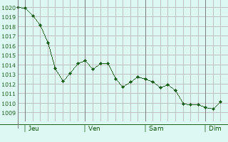 Graphe de la pression atmosphérique prévue pour Rouairoux Graphe de la pression atmosphérique prévue pour Rouairoux