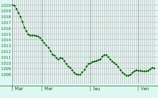 Graphe de la pression atmosphrique prvue pour Miltenberg
