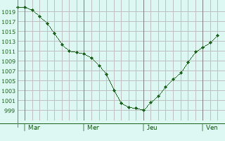 Graphe de la pression atmosphrique prvue pour Altwies
