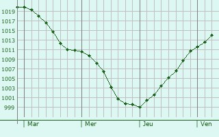 Graphe de la pression atmosphrique prvue pour Weissenhof