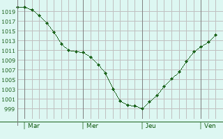 Graphe de la pression atmosphrique prvue pour Weiler-la-Tour