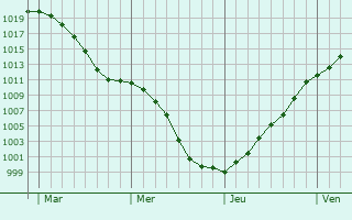 Graphe de la pression atmosphrique prvue pour Gasperich