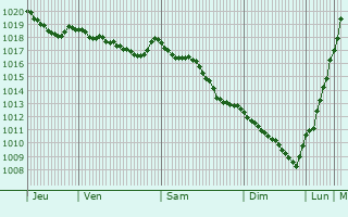 Graphe de la pression atmosphrique prvue pour Vimmerby