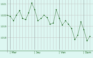 Graphe de la pression atmosphrique prvue pour Montorns del Valls
