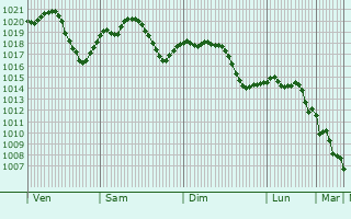 Graphe de la pression atmosphrique prvue pour Novi Ligure