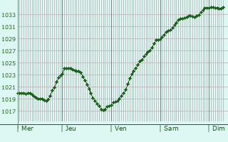 Graphe de la pression atmosphrique prvue pour Randalstown
