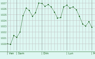 Graphe de la pression atmosphrique prvue pour Liniers