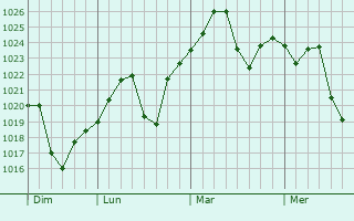 Graphe de la pression atmosphérique prévue pour Garnet