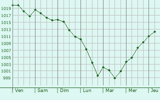 Graphe de la pression atmosphrique prvue pour Montlimar