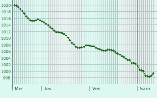 Graphe de la pression atmosphrique prvue pour Fraisse