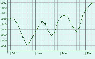 Graphe de la pression atmosphérique prévue pour Ebersdorf