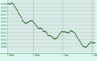 Graphe de la pression atmosphrique prvue pour Bad Wildbad im Schwarzwald