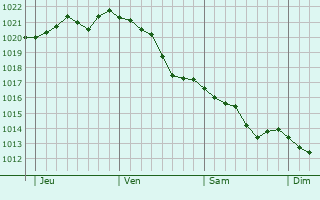 Graphe de la pression atmosphérique prévue pour Ambérieux-en-Dombes