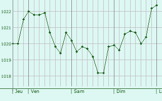 Graphe de la pression atmosphérique prévue pour Montigny-sur-l