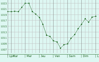 Graphe de la pression atmosphrique prvue pour Shakhtrsk