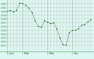 Graphe de la pression atmosphérique prévue pour Ussel