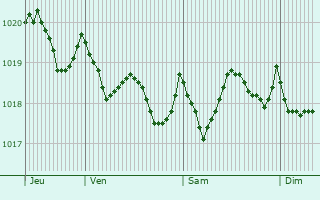 Graphe de la pression atmosphrique prvue pour Lloret de Mar